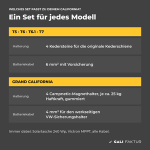 Solartasche 240 Wp Varianten: Kedersteine für VW California T5, T6, T6.1, T7 und Campnetic-Magnete für Grand California