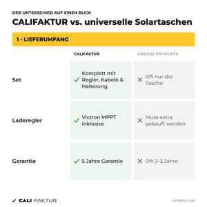 Vergleich Lieferumfang: CALIFAKTUR Solartasche mit Victron MPPT und 5 Jahren Garantie vs. universelle Solartaschen