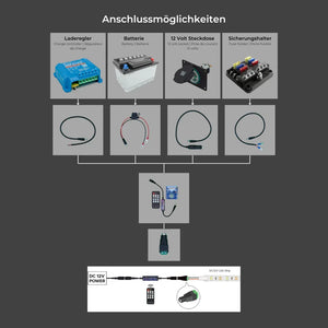 Connection diagram for LED strip lighting in VW California, showing battery, charge controller, fuse holder, 12V socket, remote control, wiring, and LED band.