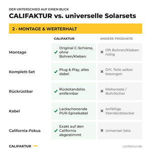 CALIFAKTUR vs. andere Solarsets, Gruppe Montage & Werterhalt – T7 Solarmodul ohne Bohren, rückrüstbar