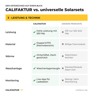 CALIFAKTUR vs. andere Solarsets, Gruppe Leistung & Technik – 260 Wp T7 Solarmodul mit ETFE und App-Monitoring