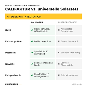 CALIFAKTUR vs. andere Solarsets, Gruppe Design & Integration – flaches T7 Solarmodul unter 2 m, OEM-Optik