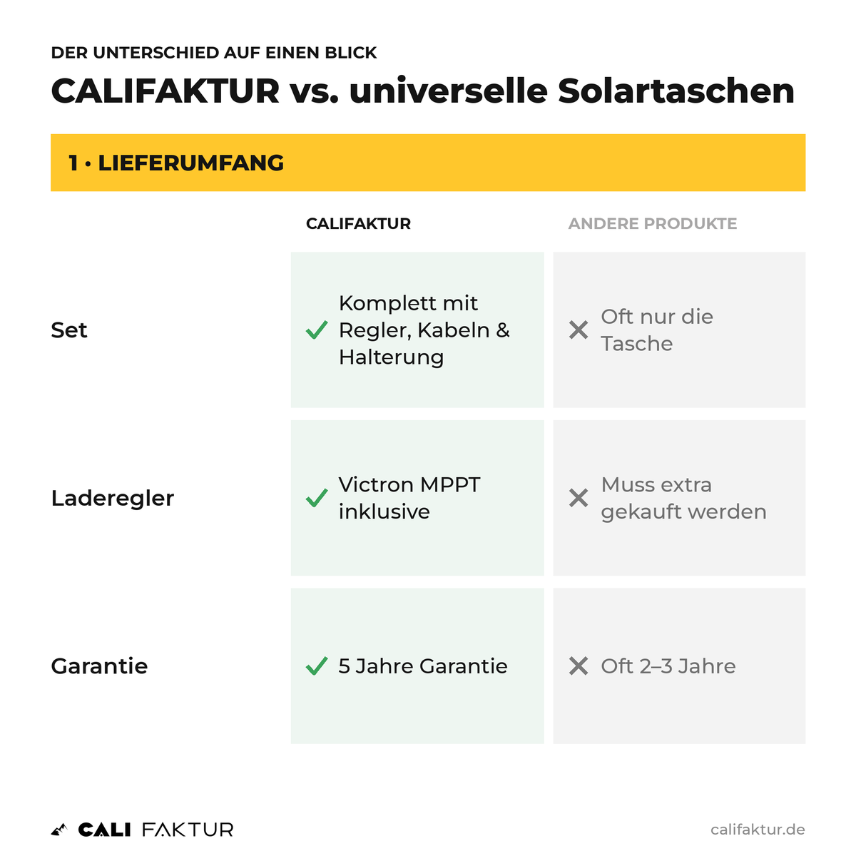 Vergleich Lieferumfang: CALIFAKTUR Solartasche mit Victron MPPT und 5 Jahren Garantie vs. universelle Solartaschen