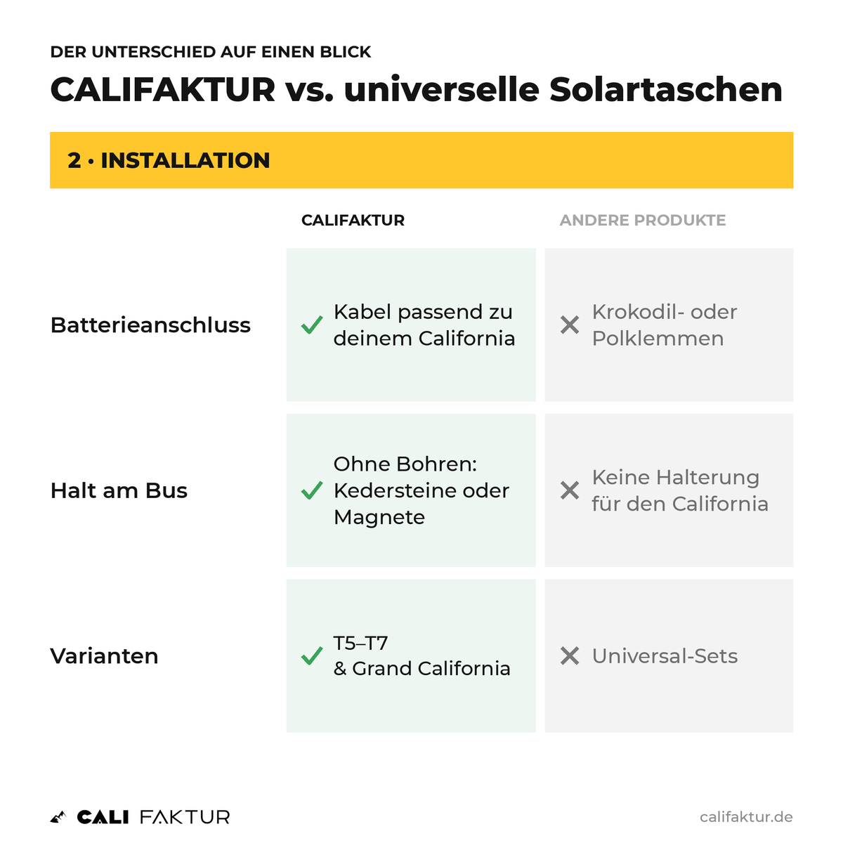 	Vergleich Installation: CALIFAKTUR Solartasche mit passendem Batteriekabel und Halterung ohne Bohren vs. Universal-Sets