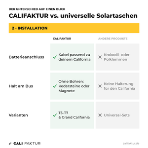 	Vergleich Installation: CALIFAKTUR Solartasche mit passendem Batteriekabel und Halterung ohne Bohren vs. Universal-Sets