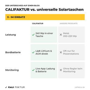Vergleich im Einsatz: 240 Wp Solartasche lädt Lithium- und AGM-Bordbatterie mit Live-App vs. universelle Solartaschen