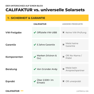

CALIFAKTUR vs. andere Solarsets, Gruppe Sicherheit & Garantie – VW California T7 Solarmodul mit VW-UBB und 5 Jahre Garantie