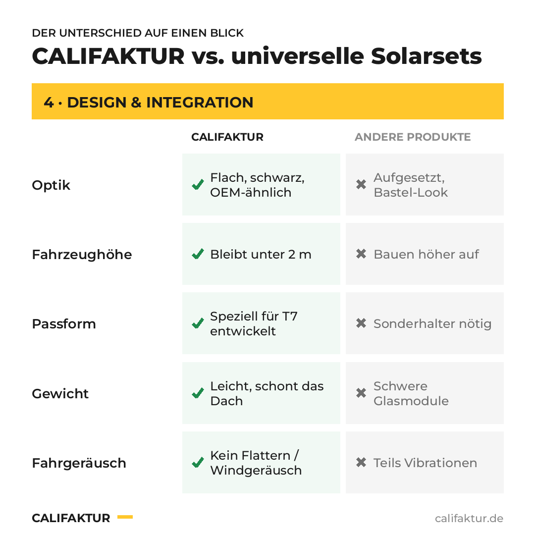 CALIFAKTUR vs. andere Solarsets, Gruppe Design & Integration – flaches T7 Solarmodul unter 2 m, OEM-Optik